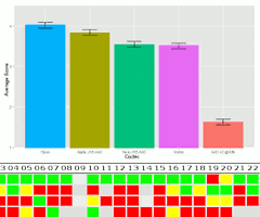 Bar chart showing Opus outperforming two AAC-HE encoders and libvorbis.