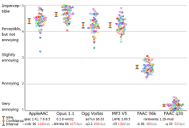 Scatter plots showing Opus outperforming two LC-AAC encoders, libvorbis, and a 136 kb/s MP3 encoder.